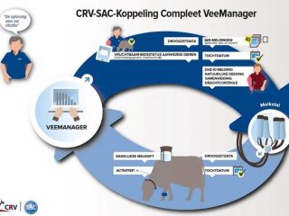 Koppeling CRV Veemanager - SAC Saturnus Tim Light